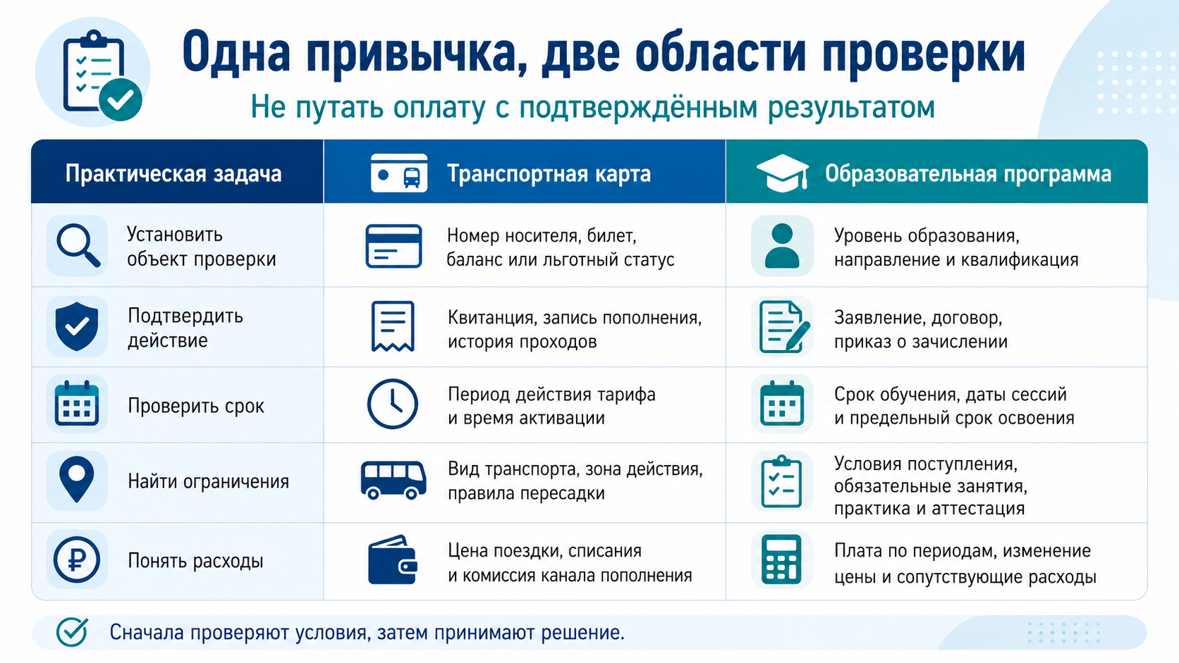 Две области проверки: транспортная карта и образовательная программа